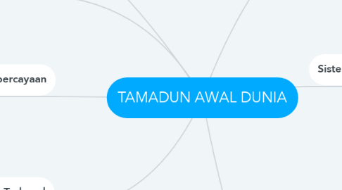 Mind Map: TAMADUN AWAL DUNIA