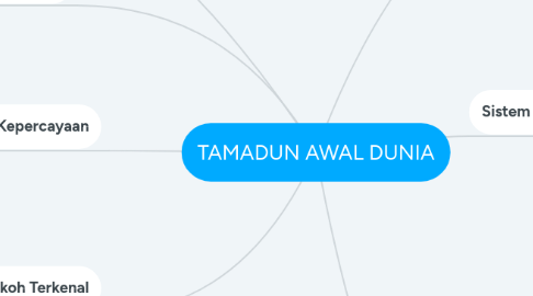 Mind Map: TAMADUN AWAL DUNIA