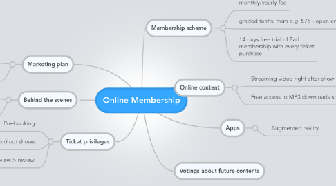 Mind Map: Online Membership