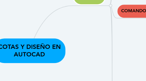 Mind Map: COTAS Y DISEÑO EN AUTOCAD