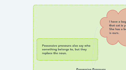 Mind Map: Possessive Pronouns