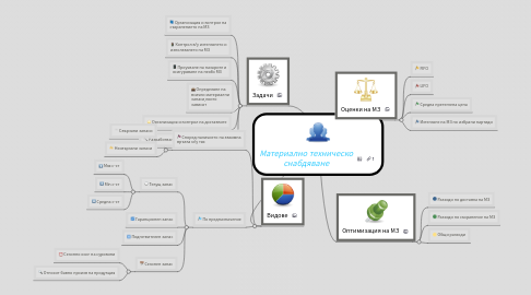 Mind Map: Материално техническо снабдяване