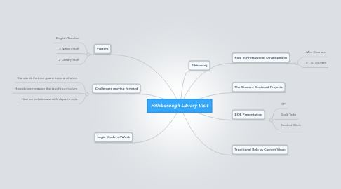 Mind Map: Hillsborough Library Visit