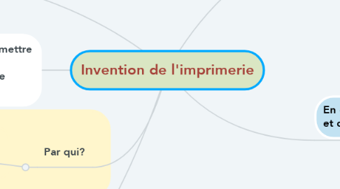 Mind Map: Invention de l'imprimerie