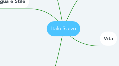 Mind Map: Italo Svevo