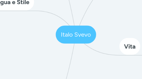 Mind Map: Italo Svevo