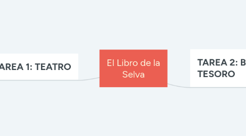 Mind Map: El Libro de la Selva