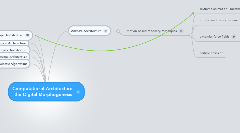 Mind Map: Computational Architecture: the Digital Morphogenesis