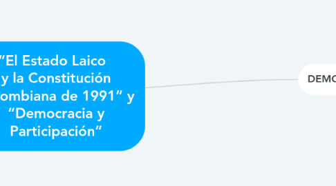 Mind Map: “El Estado Laico y la Constitución Colombiana de 1991” y “Democracia y Participación”