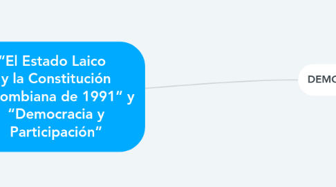 Mind Map: “El Estado Laico   y la Constitución Colombiana de 1991” y “Democracia y Participación”