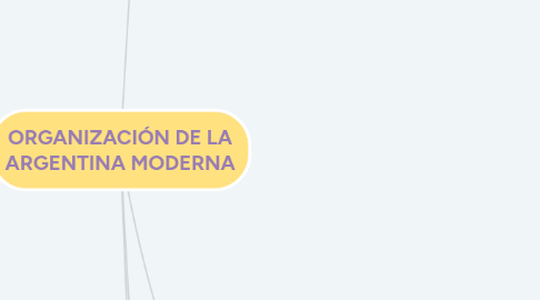 Mind Map: ORGANIZACIÓN DE LA ARGENTINA MODERNA