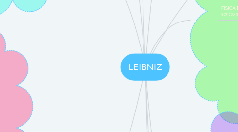 Mind Map: LEIBNIZ