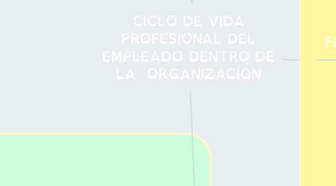 Mind Map: CICLO DE VIDA PROFESIONAL DEL EMPLEADO DENTRO DE LA  ORGANIZACIÓN