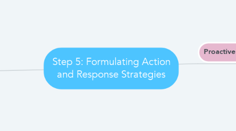 Mind Map: Step 5: Formulating Action and Response Strategies