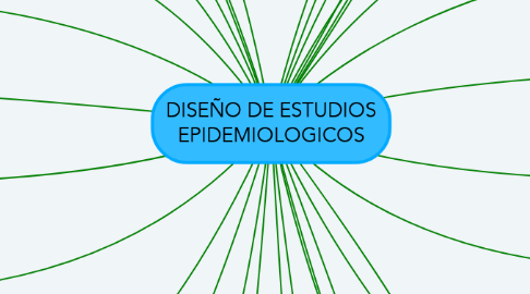 Mind Map: DISEÑO DE ESTUDIOS EPIDEMIOLOGICOS