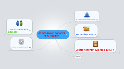 Mind Map: OD BIEDAKA DO BOGACZA W 10 MIESIĘCY