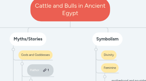 Mind Map: Cattle and Bulls in Ancient Egypt
