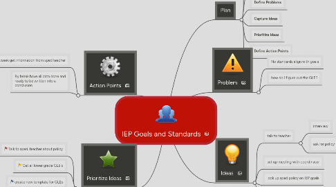 Mind Map: IEP Goals and Standards