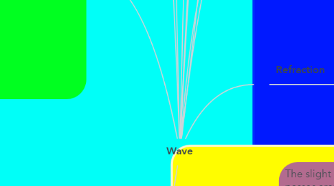 Mind Map: Wave