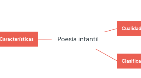 Mind Map: Poesía infantil