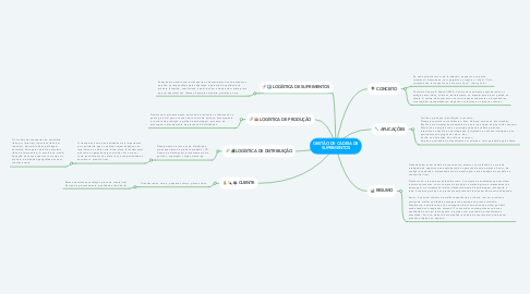 Mind Map: GESTÃO DE CADEIA DE SUPRIMENTOS