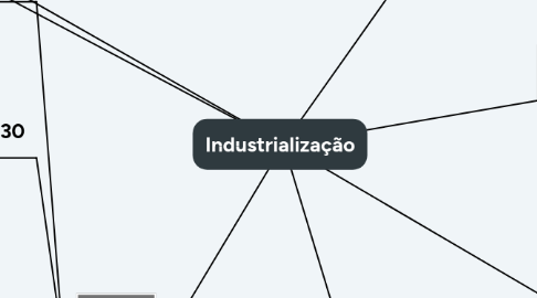 Mind Map: Industrialização