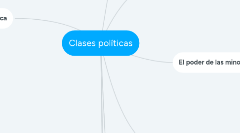 Mind Map: Clases políticas