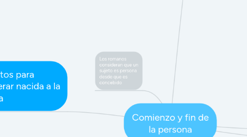 Mind Map: Comienzo y fin de la persona