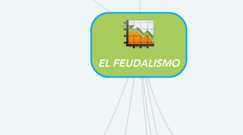 Mind Map: EL FEUDALISMO