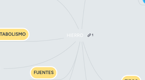 Mind Map: HIERRO