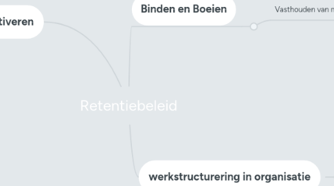 Mind Map: Retentiebeleid