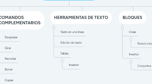 Mind Map: COTAS Y DISEÑO EN AUTOCAD