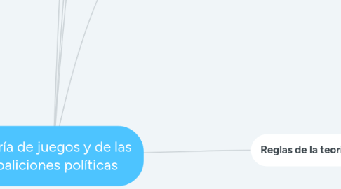 Mind Map: Teoría de juegos y de las coaliciones políticas