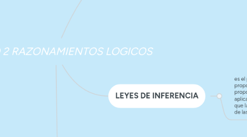 Mind Map: UNIDAD 2 RAZONAMIENTOS LOGICOS