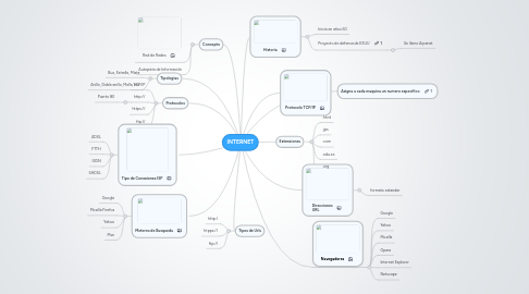 Mind Map: INTERNET