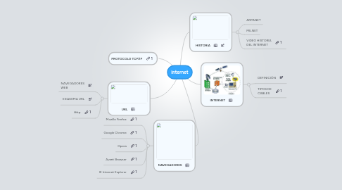 Mind Map: internet