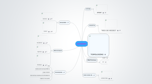 Mind Map: INTERNET