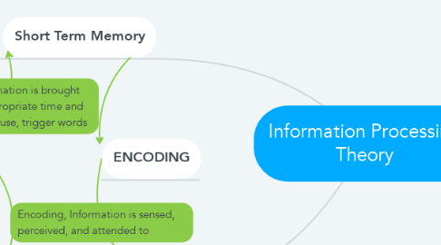 Mind Map: Information Processing Theory