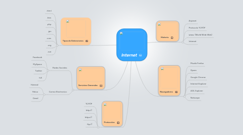 Mind Map: Internet