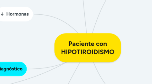 Mind Map: Paciente con HIPOTIROIDISMO