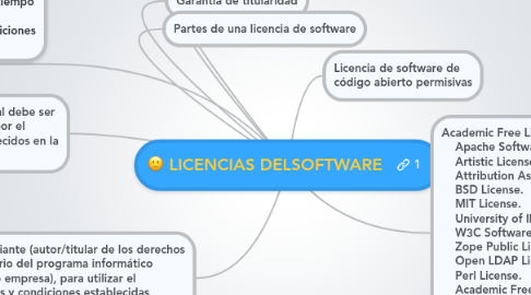 Mind Map: LICENCIAS DELSOFTWARE