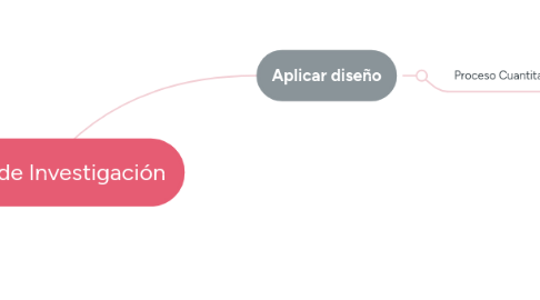 Mind Map: Diseño de Investigación