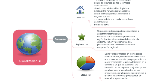 Mind Map: Globalización