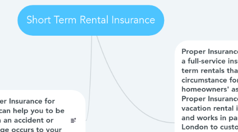 Mind Map: Short Term Rental Insurance