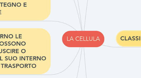 Mind Map: LA CELLULA