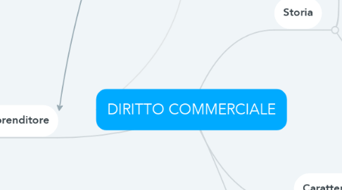 Mind Map: DIRITTO COMMERCIALE