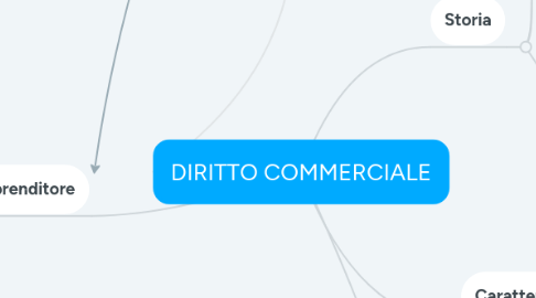 Mind Map: DIRITTO COMMERCIALE