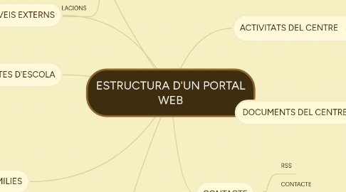 Mind Map: ESTRUCTURA D'UN PORTAL WEB