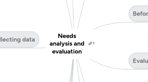 Mind Map: Needs analysis and evaluation