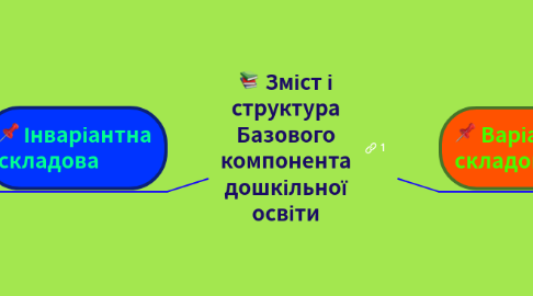 Mind Map: Зміст і структура Базового компонента дошкільної освіти